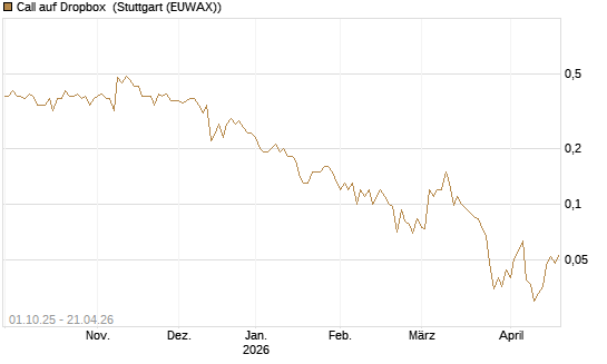 Call auf Dropbox [Société Générale Effekten GmbH] Chart