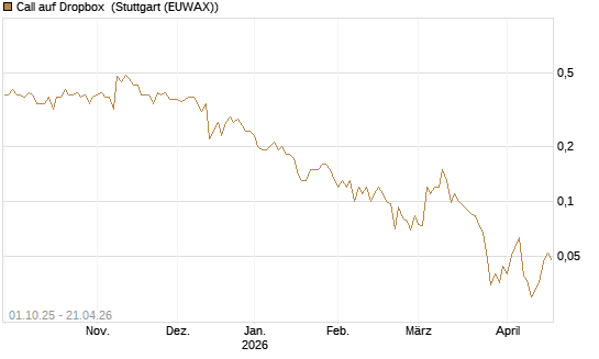 Call auf Dropbox [Société Générale Effekten GmbH] Chart