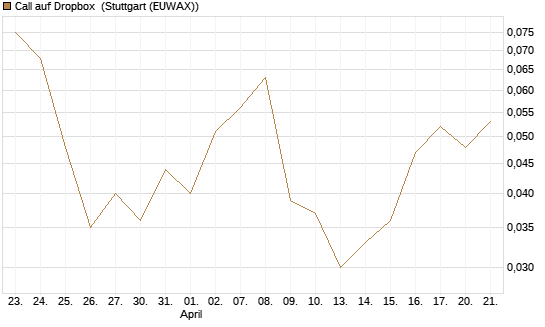 Call auf Dropbox [Société Générale Effekten GmbH] Chart