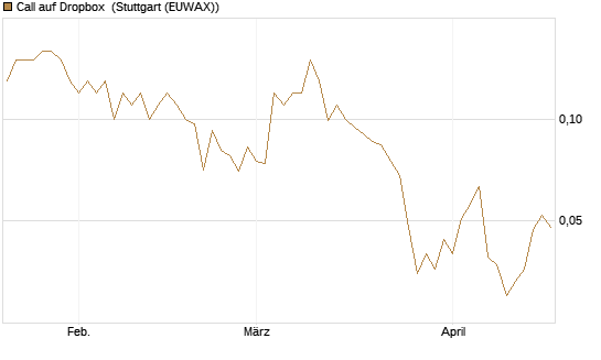 Call auf Dropbox [Société Générale Effekten GmbH] Chart