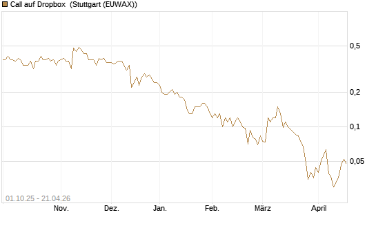 Call auf Dropbox [Société Générale Effekten GmbH] Chart