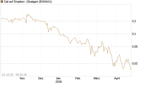Call auf Dropbox [Société Générale Effekten GmbH] Chart