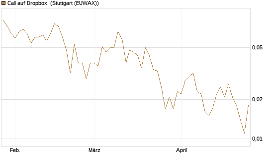 Call auf Dropbox [Société Générale Effekten GmbH] Chart