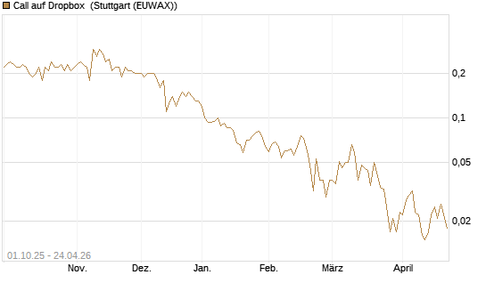 Call auf Dropbox [Société Générale Effekten GmbH] Chart
