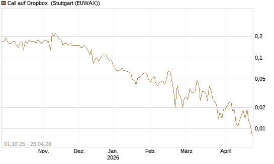 Call auf Dropbox [Société Générale Effekten GmbH] Chart