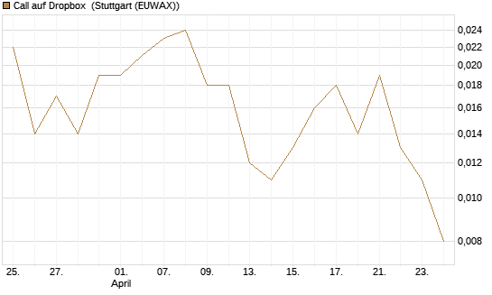 Call auf Dropbox [Société Générale Effekten GmbH] Chart