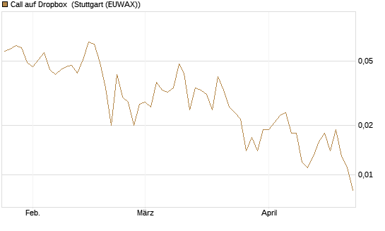 Call auf Dropbox [Société Générale Effekten GmbH] Chart