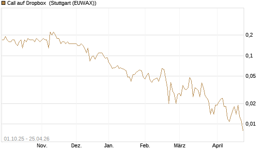 Call auf Dropbox [Société Générale Effekten GmbH] Chart
