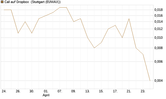 Call auf Dropbox [Société Générale Effekten GmbH] Chart