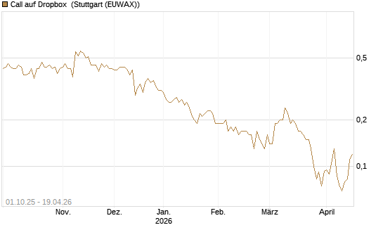Call auf Dropbox [Société Générale Effekten GmbH] Chart