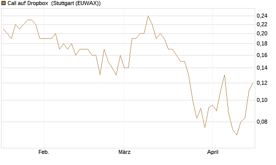 Call auf Dropbox [Société Générale Effekten GmbH] Chart