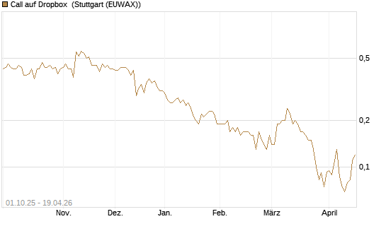 Call auf Dropbox [Société Générale Effekten GmbH] Chart