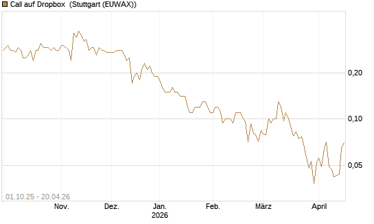 Call auf Dropbox [Société Générale Effekten GmbH] Chart