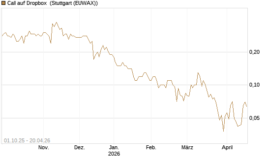 Call auf Dropbox [Société Générale Effekten GmbH] Chart