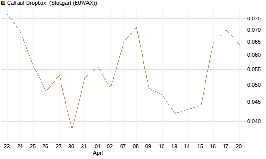 Call auf Dropbox [Société Générale Effekten GmbH] Chart