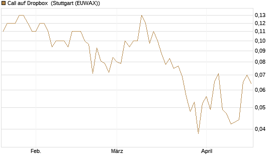 Call auf Dropbox [Société Générale Effekten GmbH] Chart