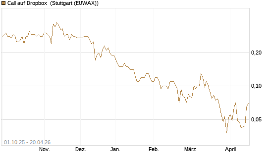 Call auf Dropbox [Société Générale Effekten GmbH] Chart
