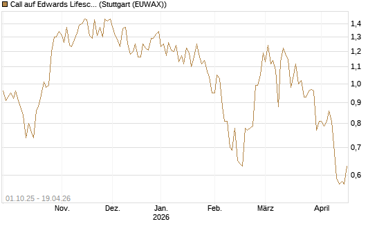 Call auf Edwards Lifesciences Corp [Société Générale Effekten GmbH] Chart