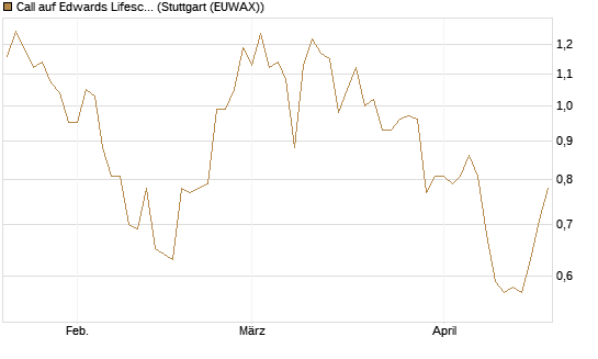 Call auf Edwards Lifesciences Corp [Société Générale Effekten GmbH] Chart
