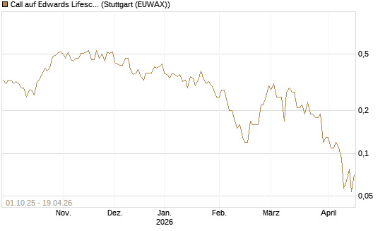 Call auf Edwards Lifesciences Corp [Société Générale Effekten GmbH] Chart
