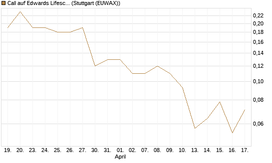 Call auf Edwards Lifesciences Corp [Société Générale Effekten GmbH] Chart