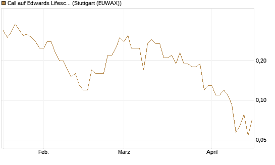 Call auf Edwards Lifesciences Corp [Société Générale Effekten GmbH] Chart