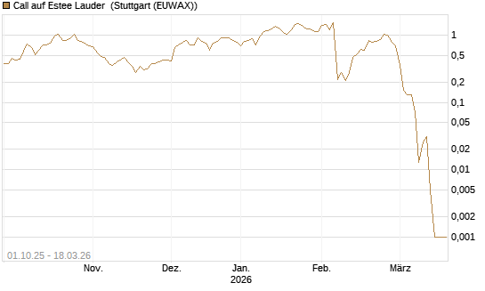 Call auf Estee Lauder [Société Générale Effekten GmbH] Chart