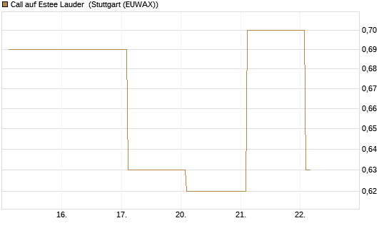 Call auf Estee Lauder [Société Générale Effekten GmbH] Chart