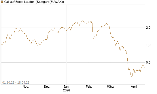 Call auf Estee Lauder [Société Générale Effekten GmbH] Chart