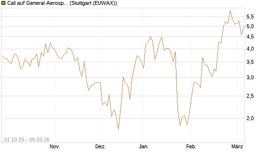 Call auf General Aerospace Co [Société Générale Effekten GmbH] Chart