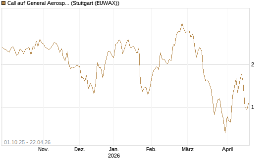 Call auf General Aerospace Co [Société Générale Effekten GmbH] Chart