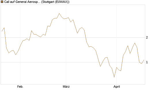Call auf General Aerospace Co [Société Générale Effekten GmbH] Chart
