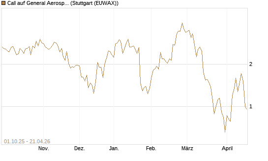 Call auf General Aerospace Co [Société Générale Effekten GmbH] Chart