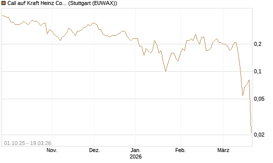 Call auf Kraft Heinz Company [Société Générale Effekten GmbH] Chart