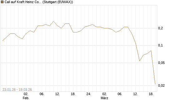 Call auf Kraft Heinz Company [Société Générale Effekten GmbH] Chart