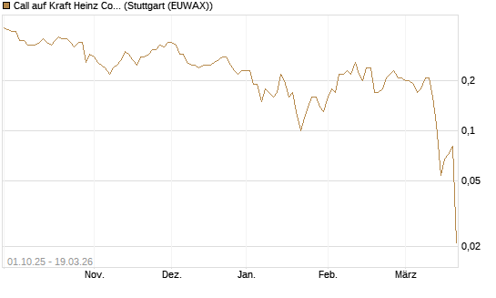 Call auf Kraft Heinz Company [Société Générale Effekten GmbH] Chart