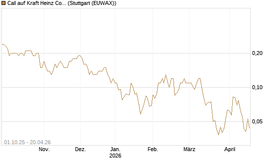 Call auf Kraft Heinz Company [Société Générale Effekten GmbH] Chart