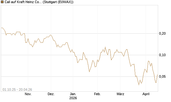 Call auf Kraft Heinz Company [Société Générale Effekten GmbH] Chart