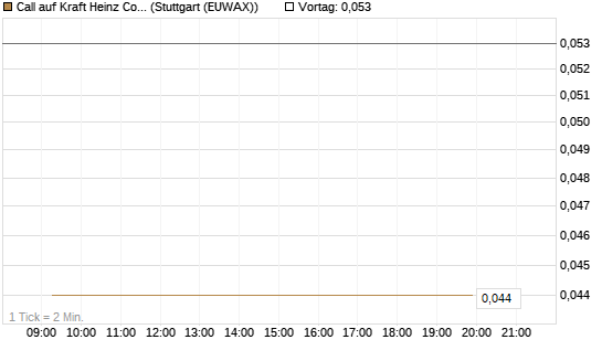 Call auf Kraft Heinz Company [Société Générale Effekten GmbH] Chart