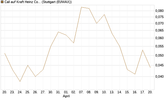 Call auf Kraft Heinz Company [Société Générale Effekten GmbH] Chart