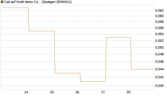 Call auf Kraft Heinz Company [Société Générale Effekten GmbH] Chart