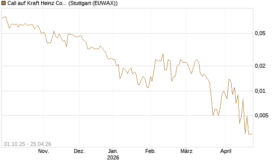 Call auf Kraft Heinz Company [Société Générale Effekten GmbH] Chart