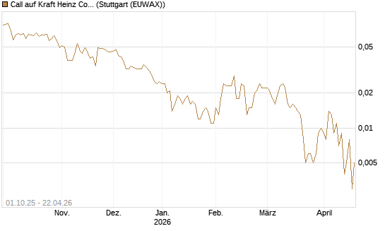 Call auf Kraft Heinz Company [Société Générale Effekten GmbH] Chart