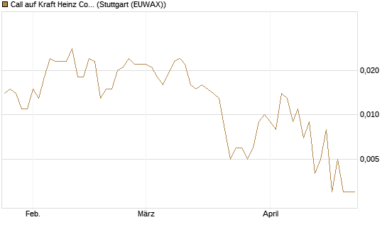 Call auf Kraft Heinz Company [Société Générale Effekten GmbH] Chart