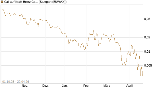 Call auf Kraft Heinz Company [Société Générale Effekten GmbH] Chart