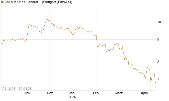 Call auf IDEXX Laboratories [Société Générale Effekten GmbH] Chart