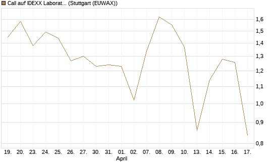 Call auf IDEXX Laboratories [Société Générale Effekten GmbH] Chart