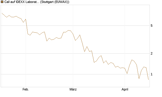 Call auf IDEXX Laboratories [Société Générale Effekten GmbH] Chart