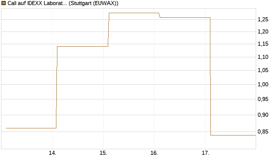 Call auf IDEXX Laboratories [Société Générale Effekten GmbH] Chart