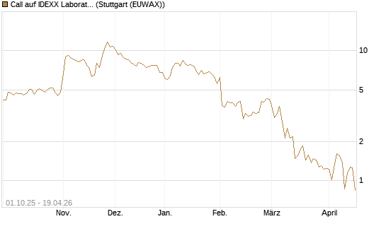 Call auf IDEXX Laboratories [Société Générale Effekten GmbH] Chart